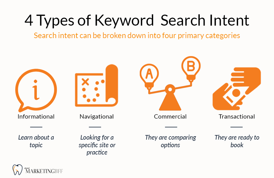 4 types of search intent in dental seo