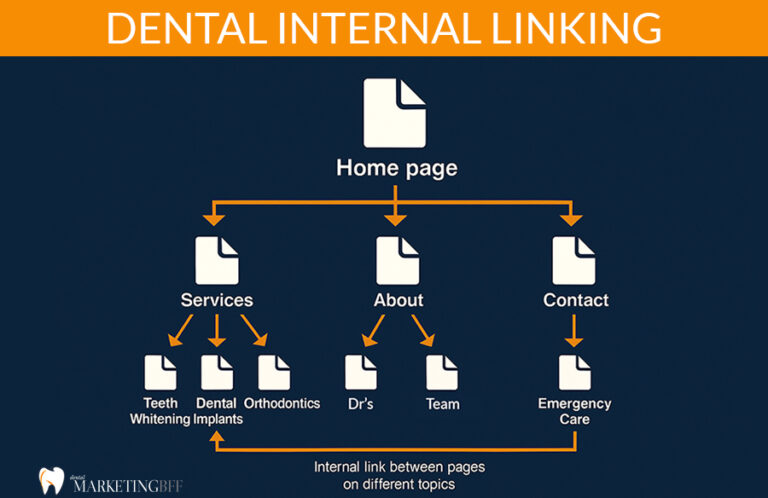 Dental Internal Linking