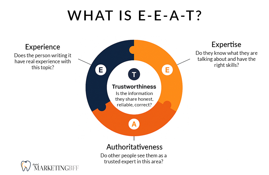 E-E-A-T for dental seo
