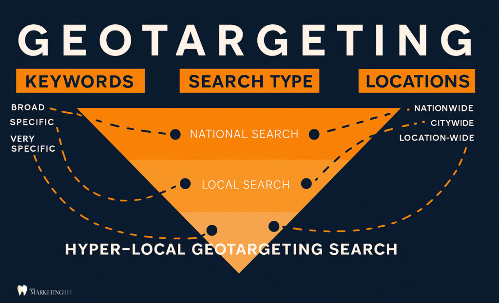 Geo-targeting for dentists