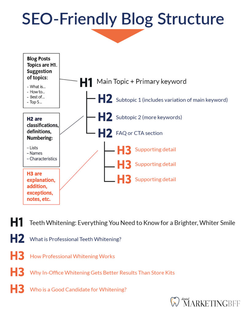 Seo friendly blog structure for dentists