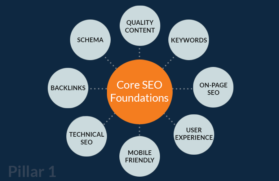 Core SEO Foundations Dental SEO Pillar 1 - Dental Marketing BFF