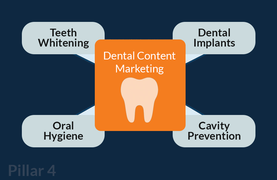 Dental Content Marketing SEO Pillar 4 - Dental Marketing BFF Dental Content Marketing SEO Pillar 4