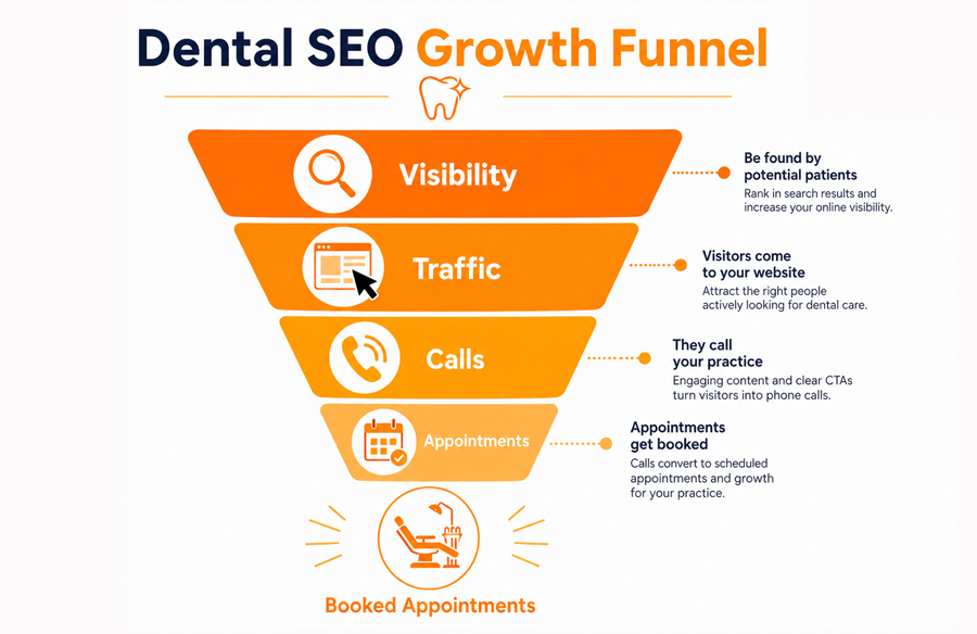 Dental SEO growth funnel by Dental Marketing BFF